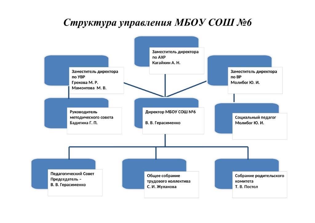 Официальный сайт школы №6 ст Полтавская - Руководство Педагогический